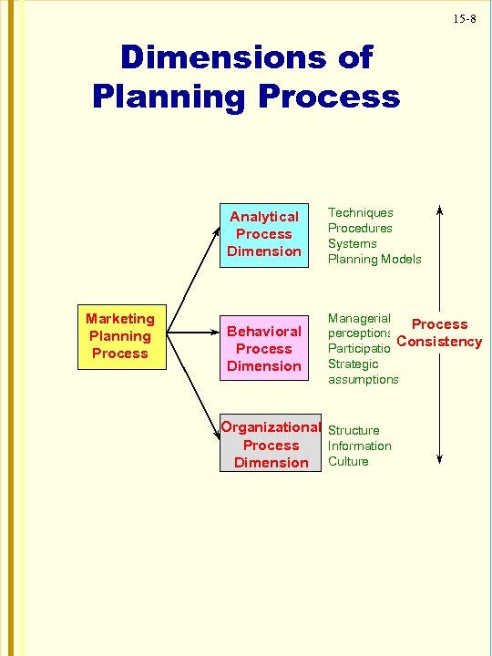 15 -8 Dimensions of Planning Process Analytical Process Dimension Marketing Planning Process Techniques Procedures