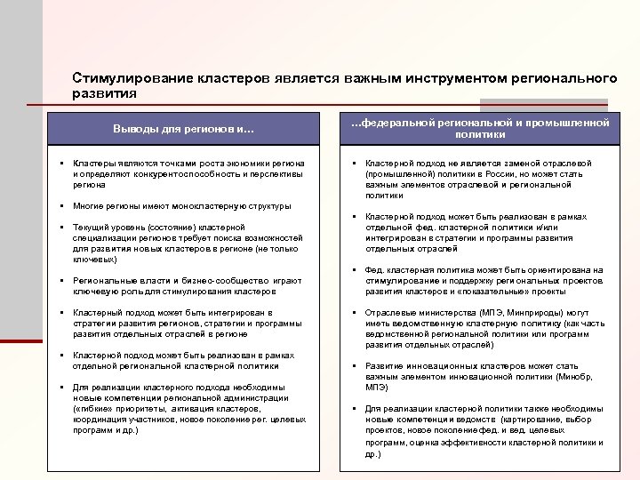 Стимулирование кластеров является важным инструментом регионального развития Выводы для регионов и… • Кластеры являются
