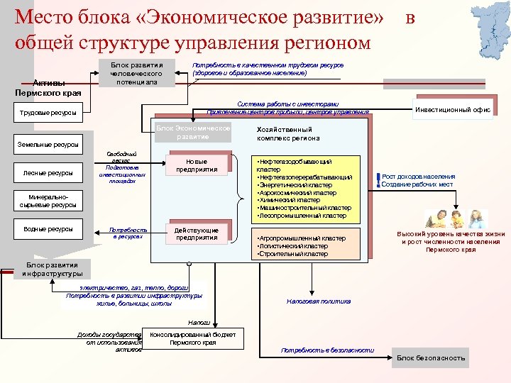 Место блока «Экономическое развитие» общей структуре управления регионом Активы Пермского края Блок развития человеческого