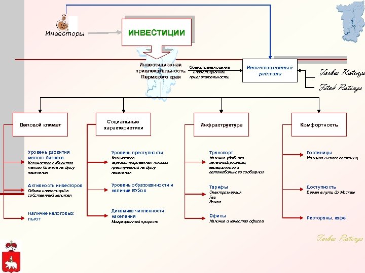 Инвесторы ИНВЕСТИЦИИ Инвестиционная привлекательность Пермского края Объективная оценка инвестиционной привлекательности Инвестиционный рейтинг Forbes Ratings