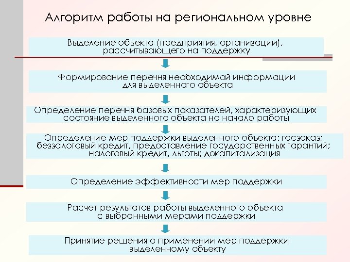 Алгоритм работы на региональном уровне Выделение объекта (предприятия, организации), рассчитывающего на поддержку Формирование перечня