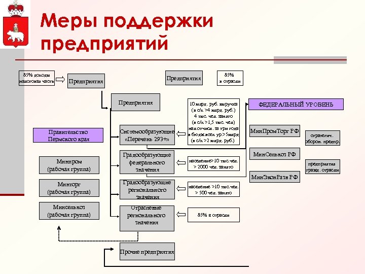 Меры поддержки предприятий 85% доходы налоговая часть Предприятия 85% в отрасли 10 млрд. руб.