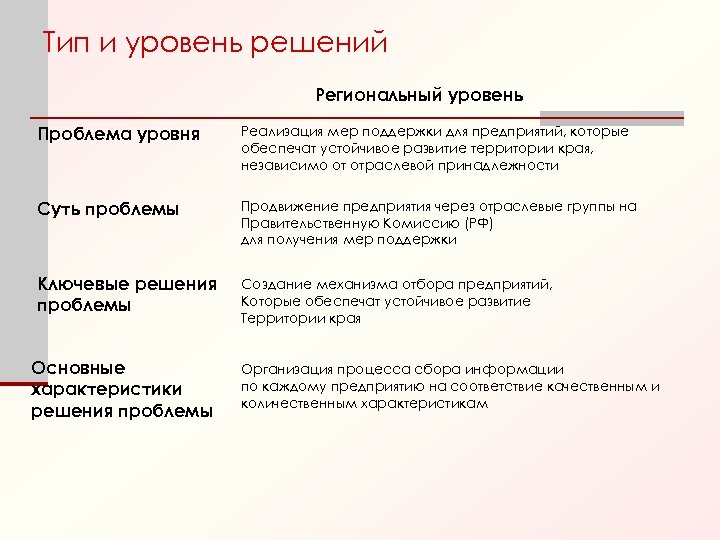 Тип и уровень решений Региональный уровень Проблема уровня Реализация мер поддержки для предприятий, которые