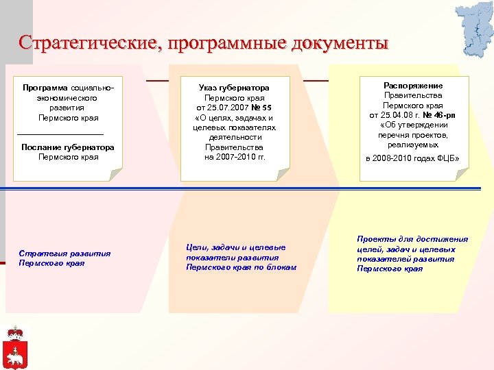 Стратегические, программные документы Программа социальноэкономического развития Пермского края Послание губернатора Пермского края Стратегия развития