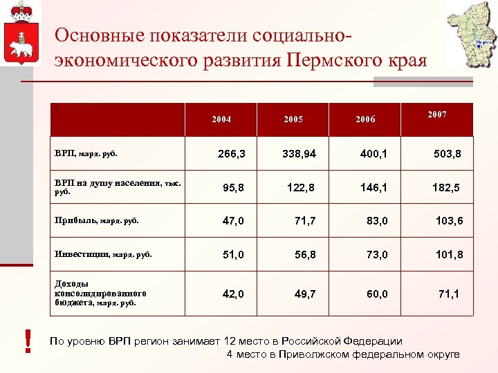 Экономическое развитие пермского края