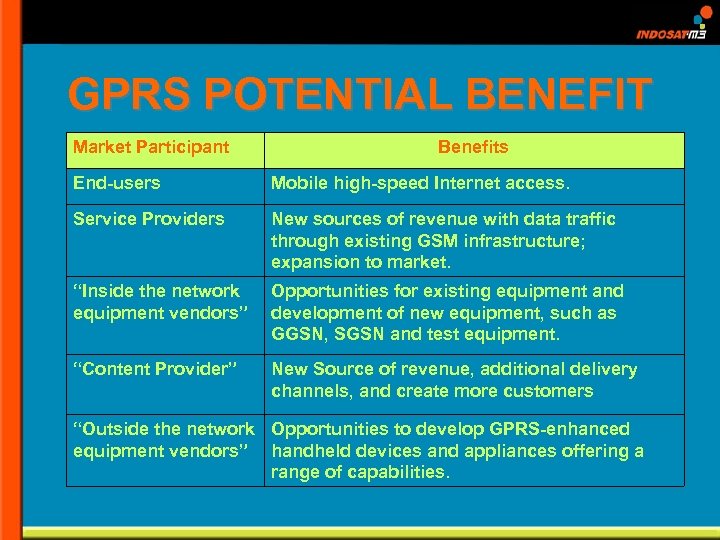 GPRS POTENTIAL BENEFIT Market Participant Benefits End-users Mobile high-speed Internet access. Service Providers New