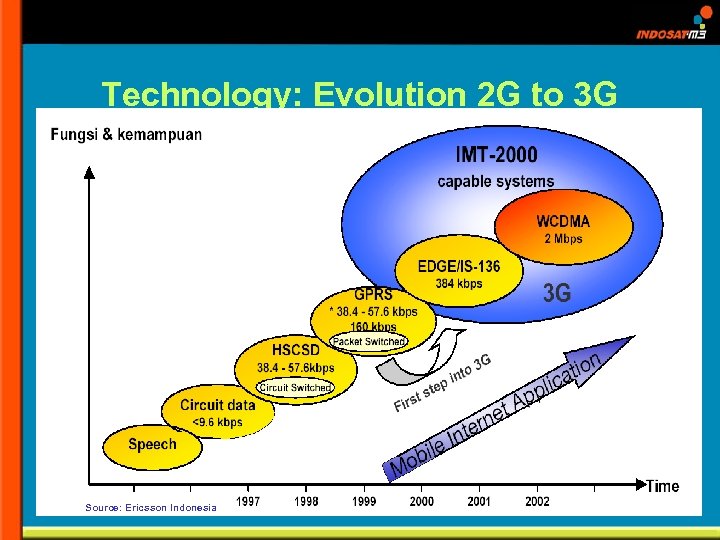 Technology: Evolution 2 G to 3 G Source: Ericsson Indonesia 