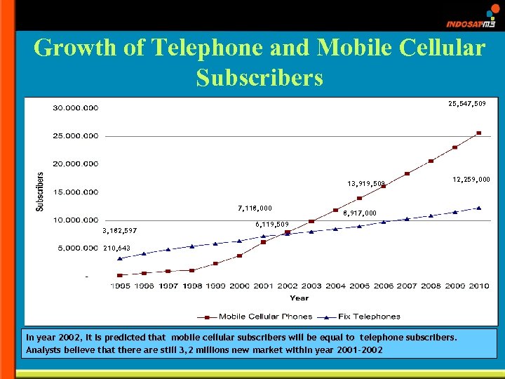 Growth of Telephone and Mobile Cellular Subscribers 25, 547, 509 13, 919, 509 7,