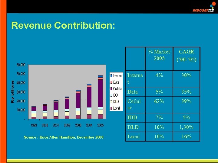 Revenue Contribution: % Market 2005 Interne t 4% 30% Data 5% 35% Cellul ar