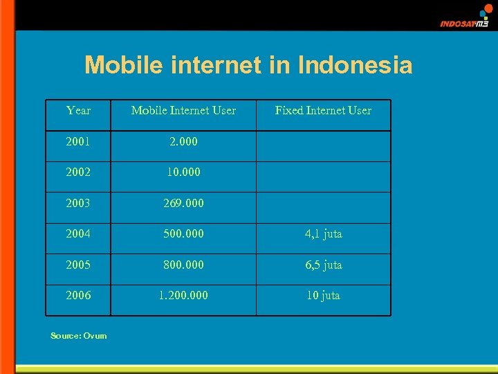 Mobile internet in Indonesia Year Mobile Internet User 2001 2. 000 2002 10. 000