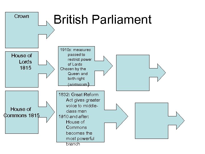 Crown House of Lords 1815 House of Commons 1815 British Parliament 1910 s: measures