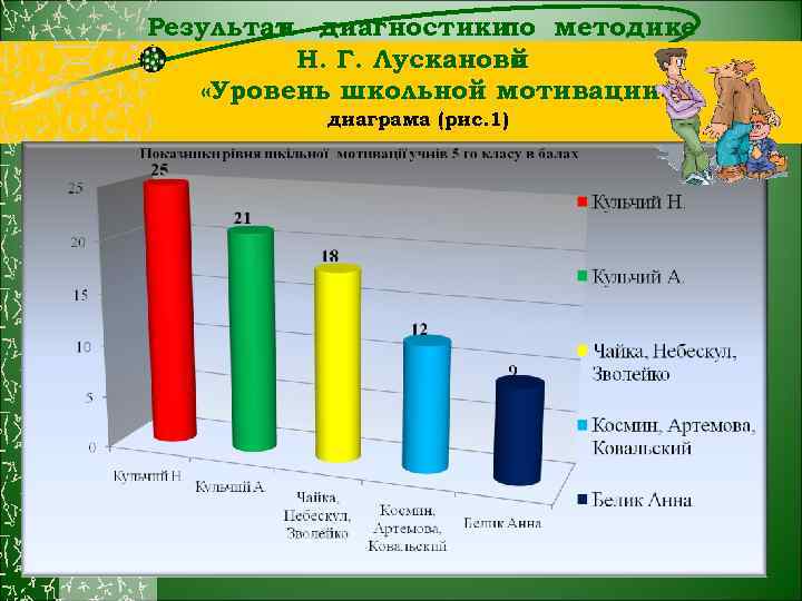 Результат диагностики и по методике Н. Г. Лусканово й «Уровень школьной мотивации» диаграма (рис.