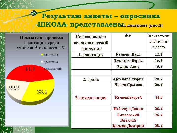 Результат анкеты – опросника ы «ШКОЛА представлены диаграме (рис. 2) » на Кульчи Надя