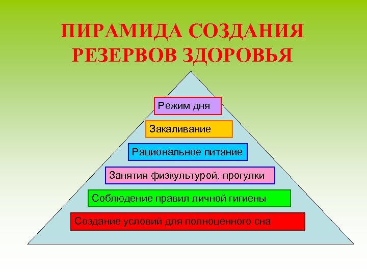 ПИРАМИДА СОЗДАНИЯ РЕЗЕРВОВ ЗДОРОВЬЯ Режим дня Закаливание Рациональное питание Занятия физкультурой, прогулки Соблюдение правил