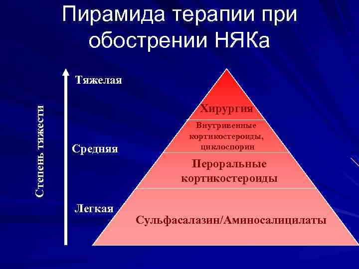 Пирамида терапии при обострении НЯКа Степень тяжести Тяжелая Хирургия Средняя Внутривенные кортикостероиды, циклоспорин Пероральные