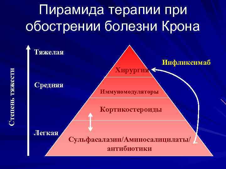 Пирамида терапии при обострении болезни Крона Степень тяжести Тяжелая Хирургия Средняя Инфликсимаб Иммуномодуляторы Кортикостероиды