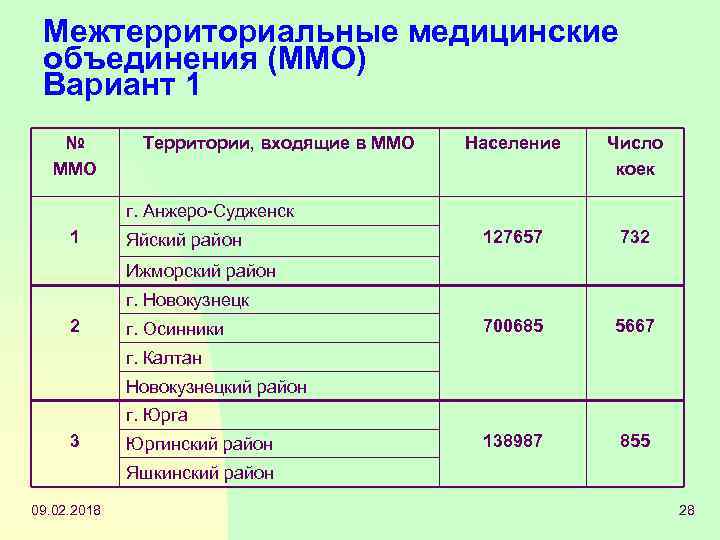 Межтерриториальные медицинские объединения (ММО) Вариант 1 № ММО Территории, входящие в ММО Население Число
