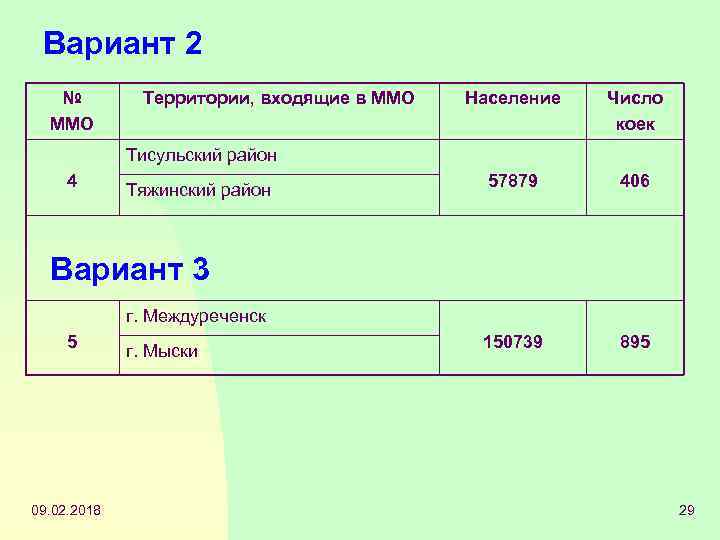 Вариант 2 № ММО Территории, входящие в ММО Население Число коек 57879 406 150739