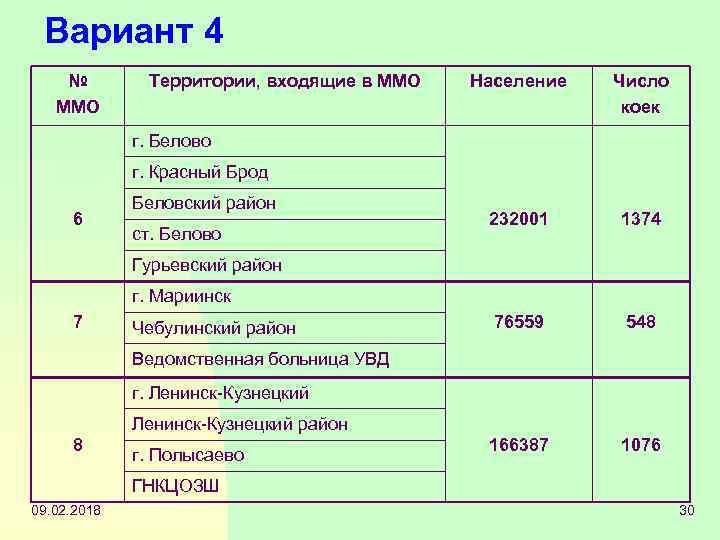 Вариант 4 № ММО Территории, входящие в ММО Население Число коек 232001 1374 76559