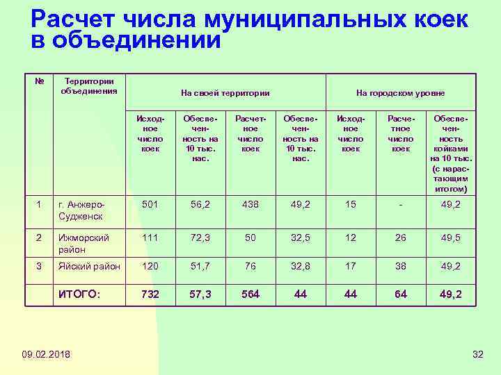 Расчет числа муниципальных коек в объединении № Территории объединения На своей территории На городском