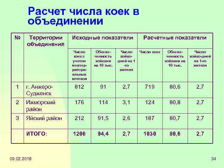 Количество коек на количество населения