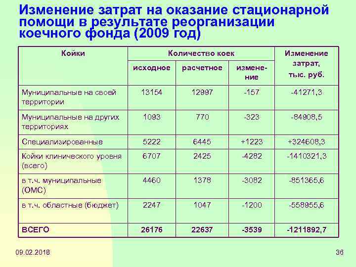Изменение затрат на оказание стационарной помощи в результате реорганизации коечного фонда (2009 год) Койки