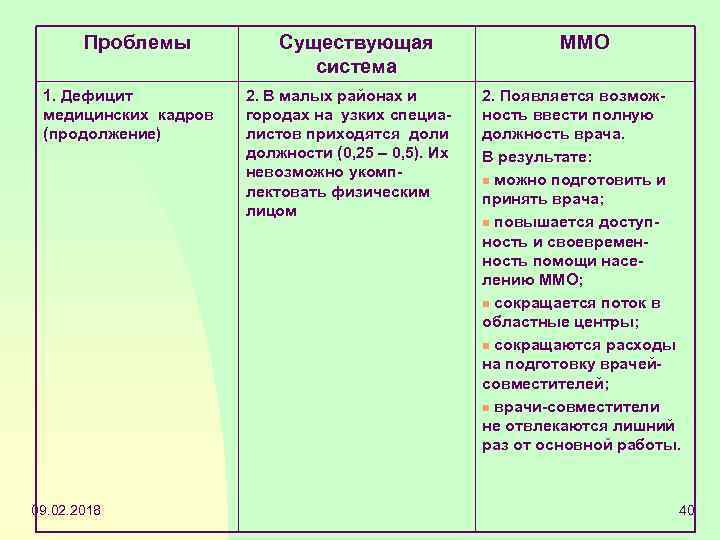 Проблемы 1. Дефицит медицинских кадров (продолжение) 09. 02. 2018 Существующая система 2. В малых