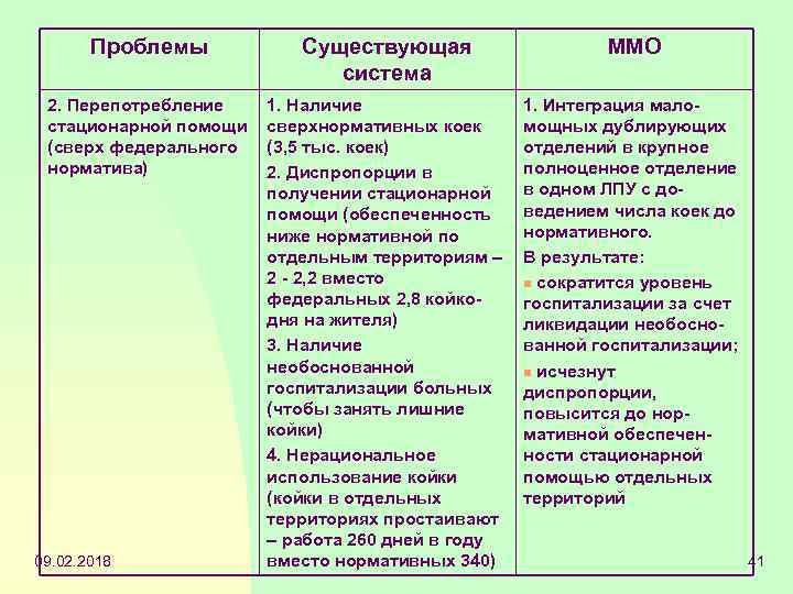 Проблемы Существующая система ММО 2. Перепотребление стационарной помощи (сверх федерального норматива) 1. Наличие сверхнормативных