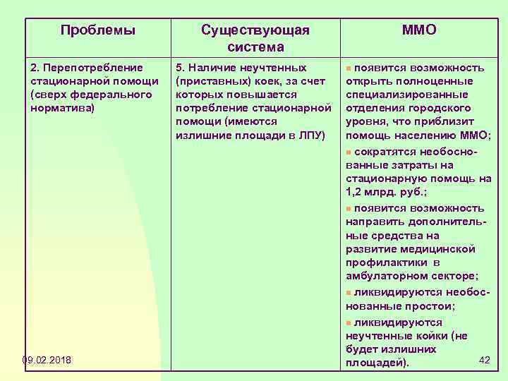 Проблемы 2. Перепотребление стационарной помощи (сверх федерального норматива) 09. 02. 2018 Существующая система 5.