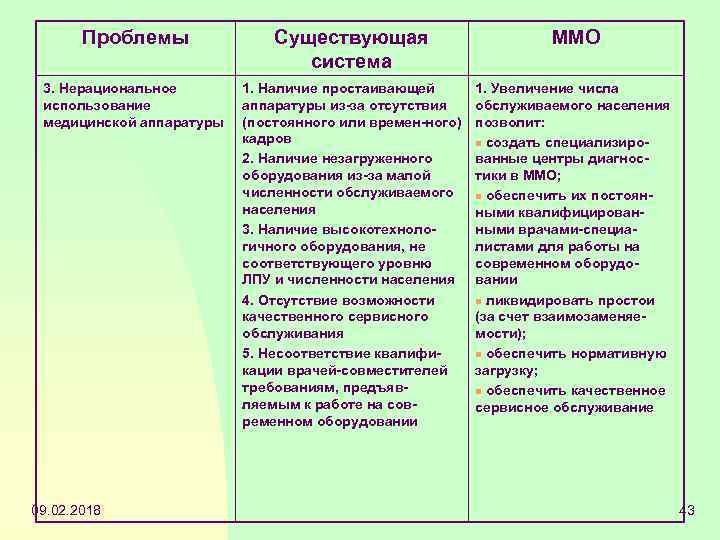 Проблемы Существующая система ММО 3. Нерациональное использование медицинской аппаратуры 1. Наличие простаивающей аппаратуры из-за