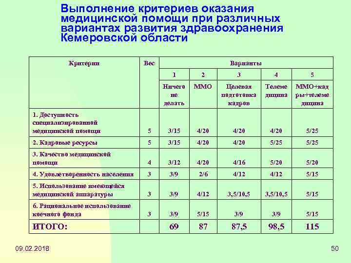 Выполнение критериев оказания медицинской помощи при различных вариантах развития здравоохранения Кемеровской области Критерии Вес