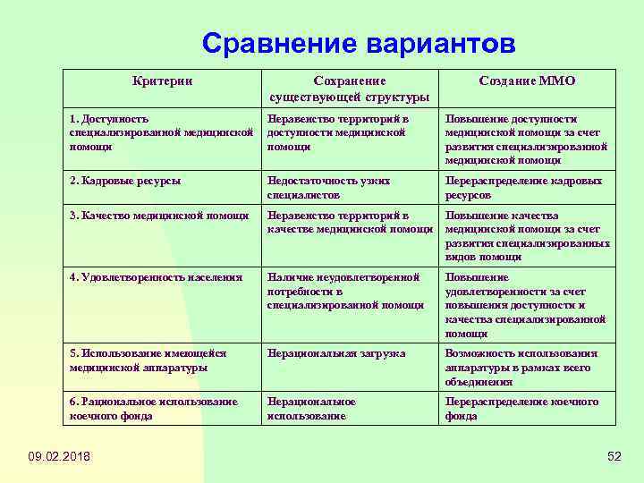 Сравнение вариантов Критерии Сохранение существующей структуры Создание ММО 1. Доступность Неравенство территорий в специализированной