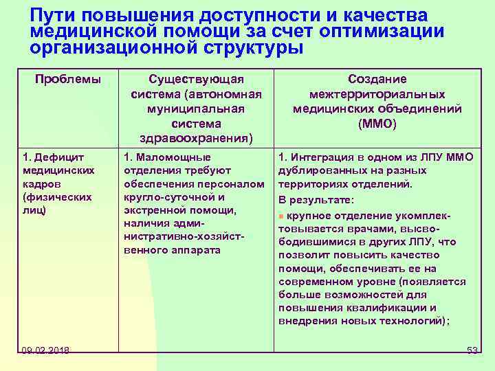 Пути повышения доступности и качества медицинской помощи за счет оптимизации организационной структуры Проблемы 1.