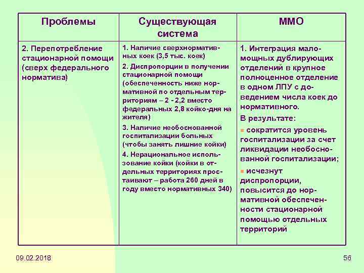 Проблемы Существующая система ММО 2. Перепотребление стационарной помощи (сверх федерального норматива) 1. Наличие сверхнормативных
