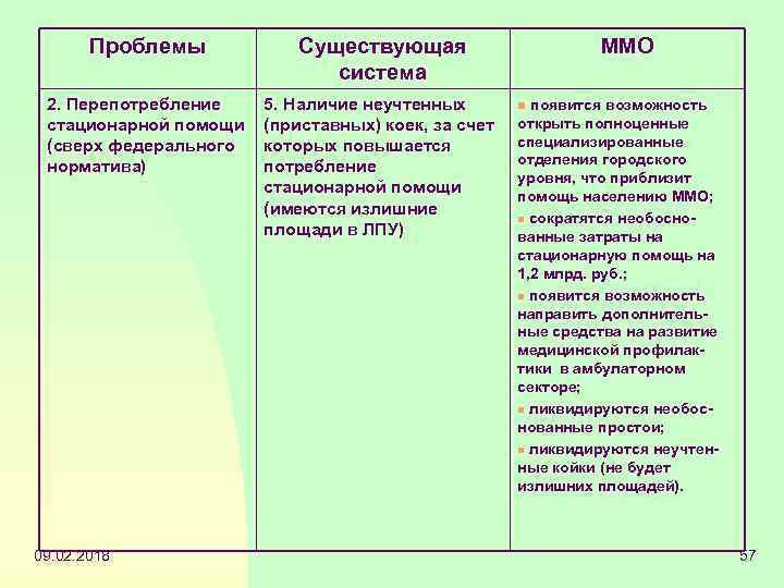 Проблемы Существующая система 2. Перепотребление стационарной помощи (сверх федерального норматива) 5. Наличие неучтенных (приставных)