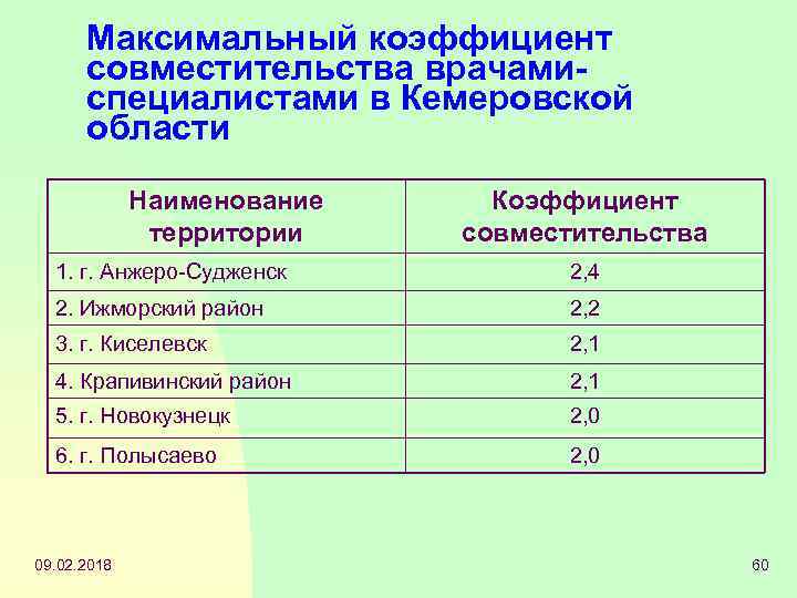 Максимальный коэффициент совместительства врачамиспециалистами в Кемеровской области Наименование территории Коэффициент совместительства 1. г. Анжеро-Судженск