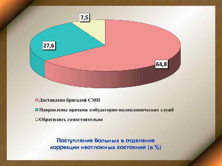 Поступление больных в отделение коррекции неотложных состояний (в %) 