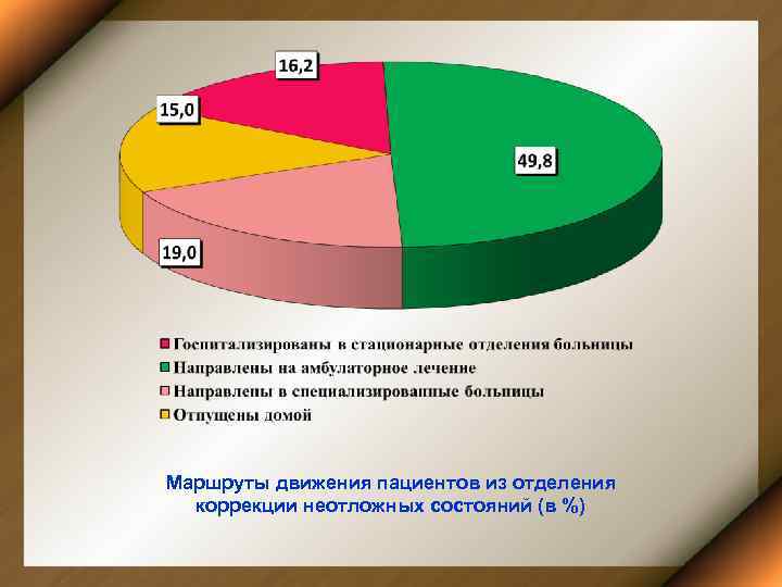 Маршруты движения пациентов из отделения коррекции неотложных состояний (в %) 