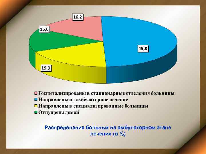 Распределение больных на амбулаторном этапе лечения (в %) 