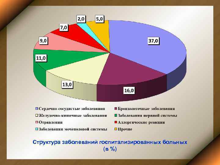 Структура заболеваний госпитализированных больных (в %) 