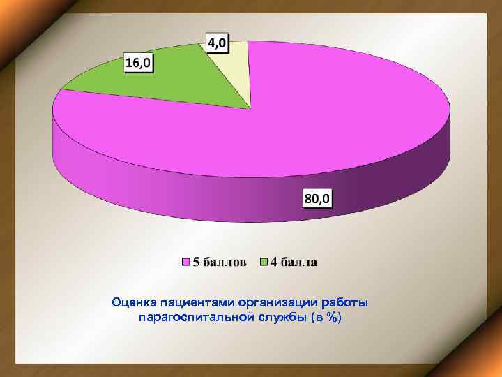 Оценка пациентами организации работы парагоспитальной службы (в %) 