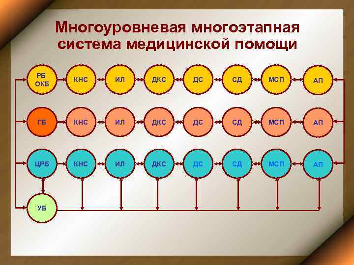 Многоуровневая многоэтапная система медицинской помощи РБ ОКБ КНС ИЛ ДКС ДС СД МСП АП