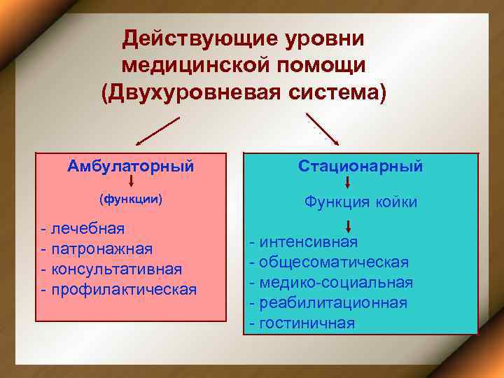 Действующие уровни медицинской помощи (Двухуровневая система) Амбулаторный Стационарный (функции) Функция койки - лечебная -