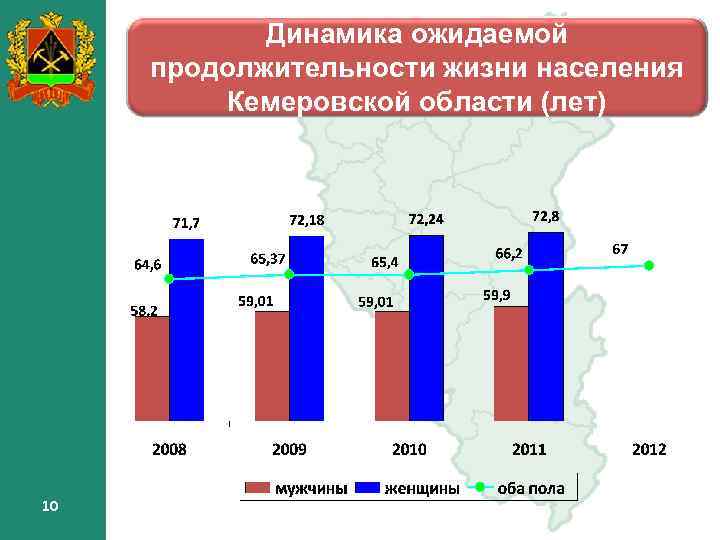 Динамика ожидаемой продолжительности жизни населения Кемеровской области (лет) 10 10 