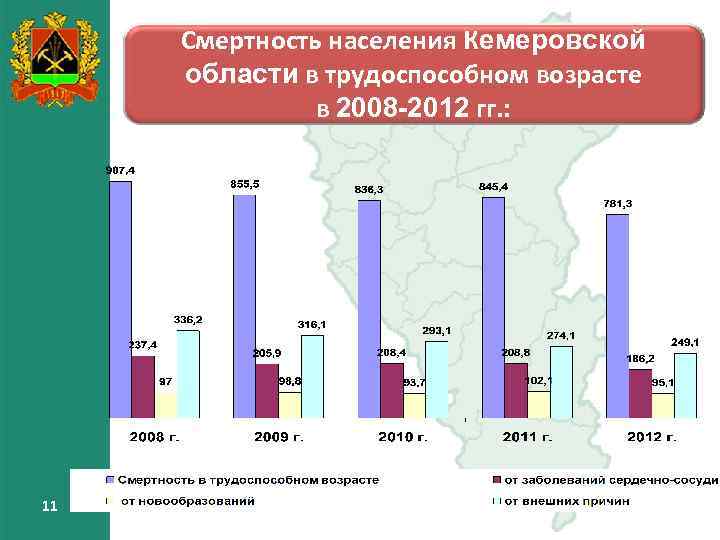 Смертность населения Кемеровской области в трудоспособном возрасте в 2008 -2012 гг. : 11 11