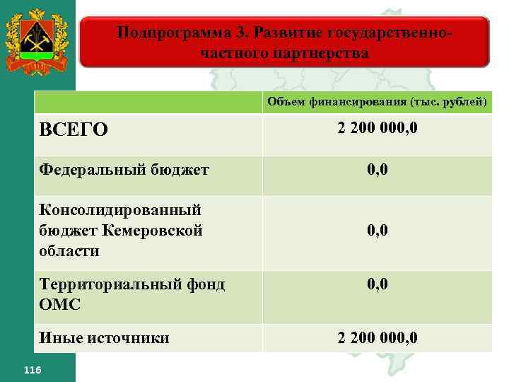Подпрограмма 3. Развитие государственночастного партнерства Объем финансирования (тыс. рублей) 2 200 000, 0 ВСЕГО