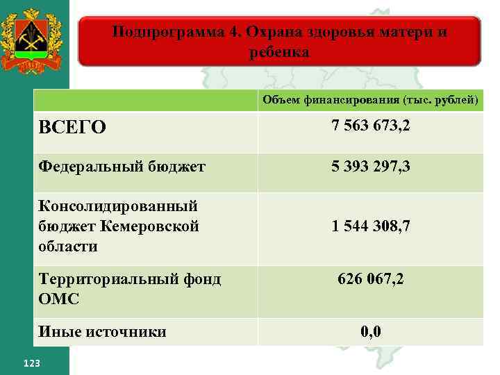 Подпрограмма 4. Охрана здоровья матери и ребенка Объем финансирования (тыс. рублей) ВСЕГО 7 563