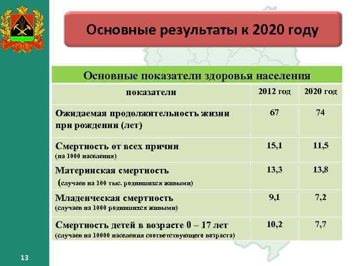 Основные результаты к 2020 году Основные показатели здоровья населения 2012 год 2020 год 67
