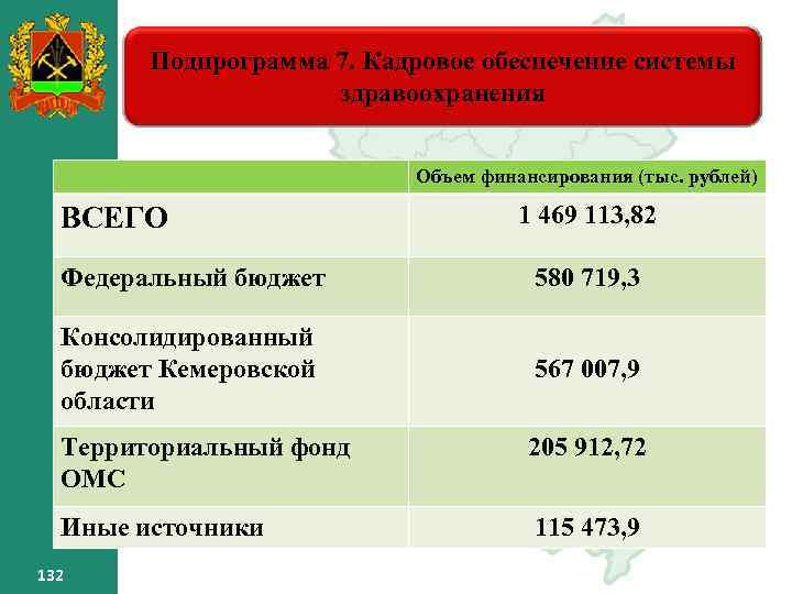 Подпрограмма 7. Кадровое обеспечение системы здравоохранения Объем финансирования (тыс. рублей) 1 469 113, 82