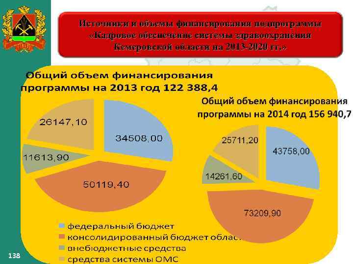 Источники и объемы финансирования подпрограммы «Кадровое обеспечение системы здравоохранения Кемеровской области на 2013 -2020